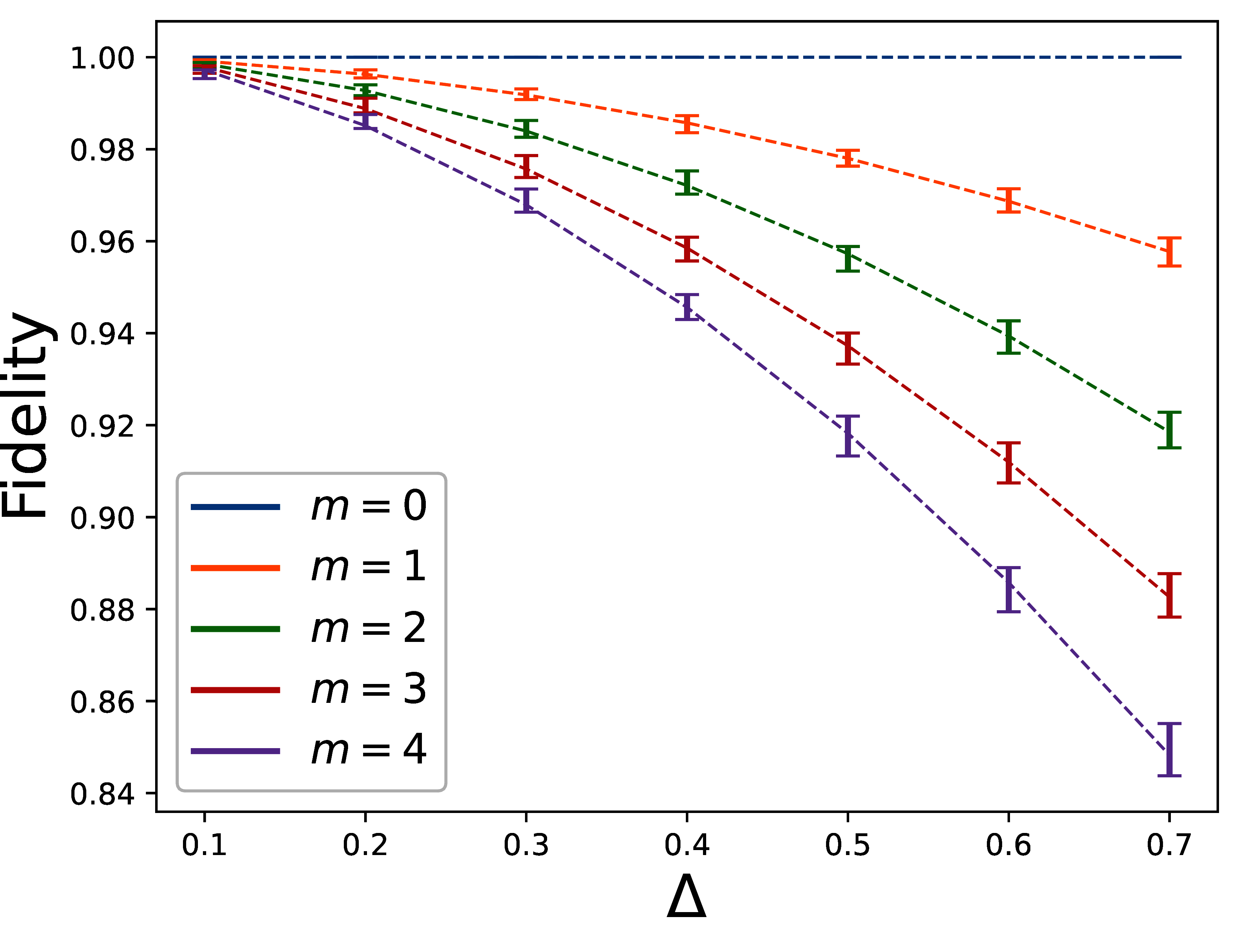 The error bar plot of the measured fidelity at the output of the phase algorithm as a function of \Delta for different number of iterations m and the quadratic regression lines.