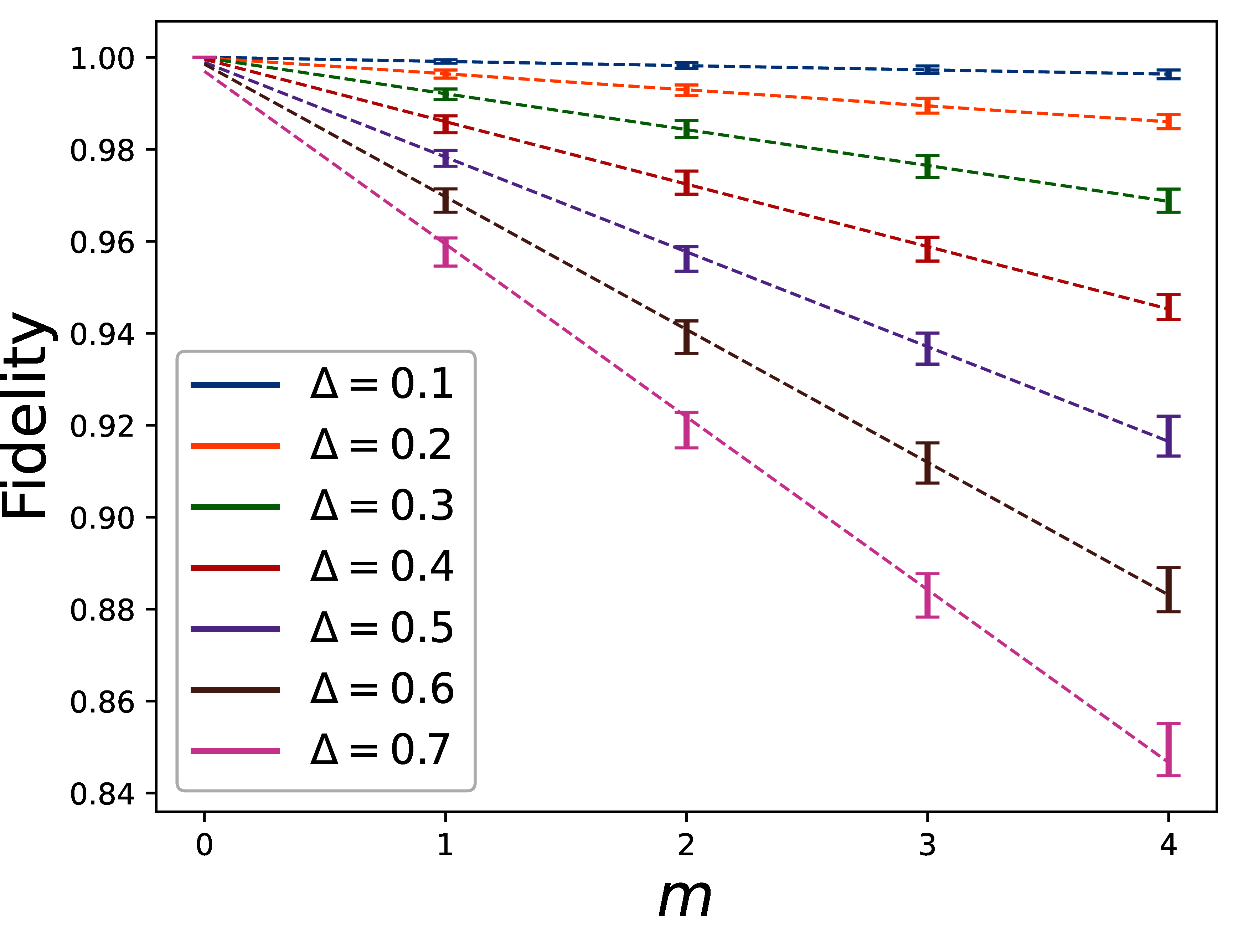 The error bar plot of the measured fidelity at the output of the phase algorithm as a function of m for different phase steps \Delta and the linear regression lines.